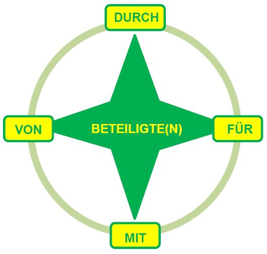 Flurbereinigung durch, von, mit, für Beteiligte/n